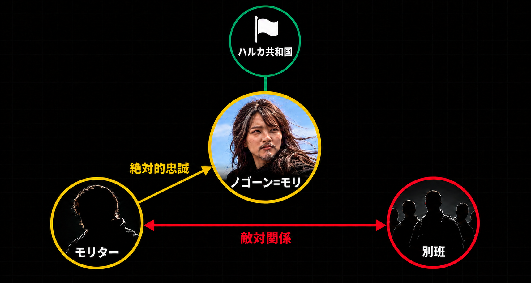 ハルカ共和国、ノゴーン=モリ、モリター、別班の関係図。モリターはノゴーン=モリに絶対的忠誠を誓い、別班とは敵対関係にある。